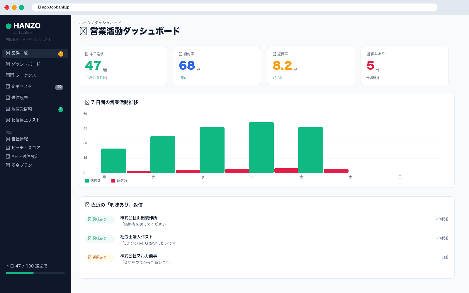 HANZO ダッシュボード ─ 営業活動の統計と直近の興味あり返信